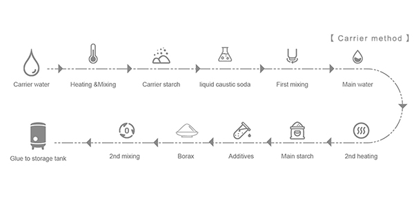 Automatic glue making system
