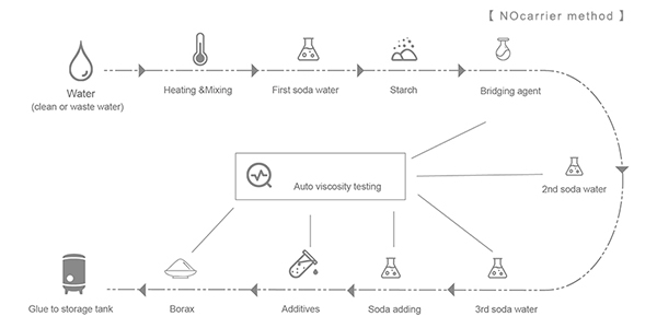 Automatic glue making system